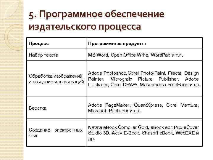 5. Программное обеспечение издательского процесса Процесс Программные продукты Набор текста MS Word, Open Office