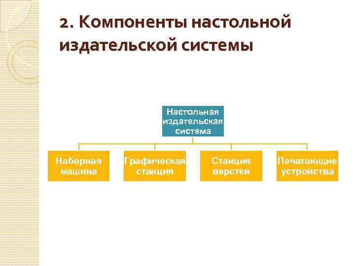 2. Компоненты настольной издательской системы Настольная издательская система Наборная машина Графическая станция Станция верстки