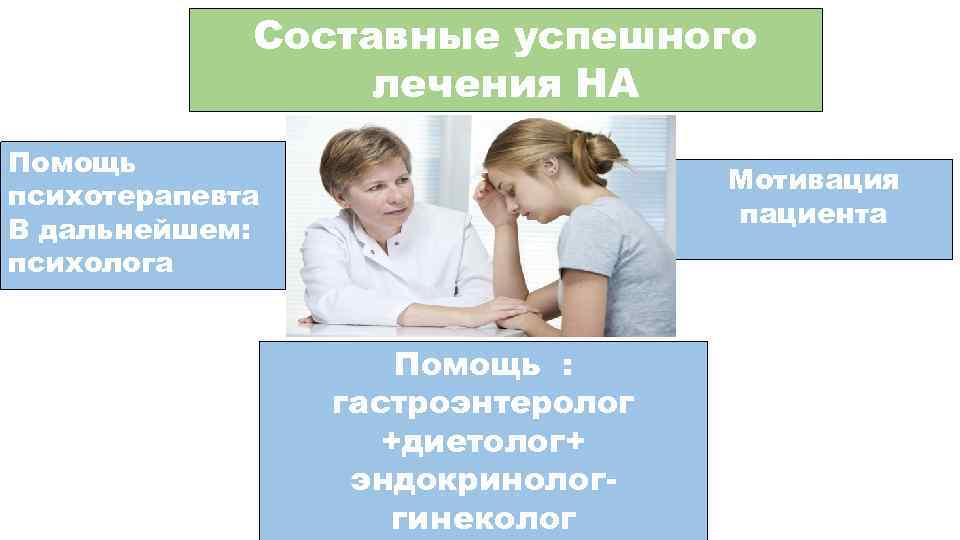 Составные успешного лечения НА Помощь психотерапевта В дальнейшем: психолога Мотивация пациента Помощь : гастроэнтеролог
