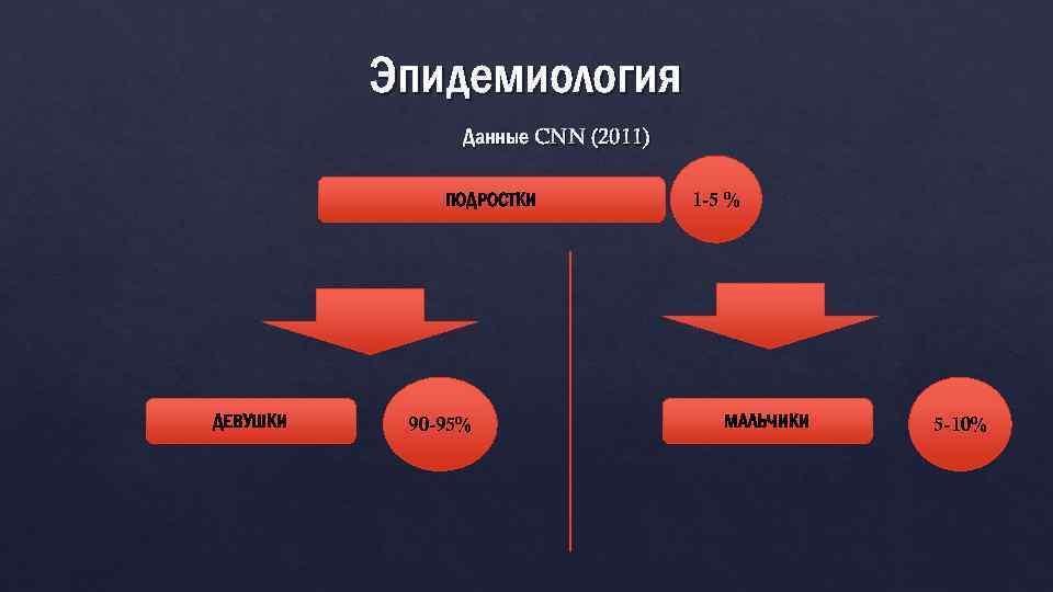 Эпидемиология Данные CNN (2011) ПОДРОСТКИ ДЕВУШКИ 90 -95% 1 -5 % МАЛЬЧИКИ 5 -10%