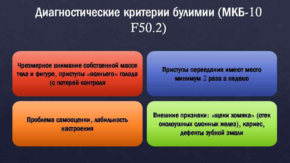 Диагностические критерии булимии (МКБ-10 F 50. 2) Чрезмерное внимание собственной массе тела и фигуре,