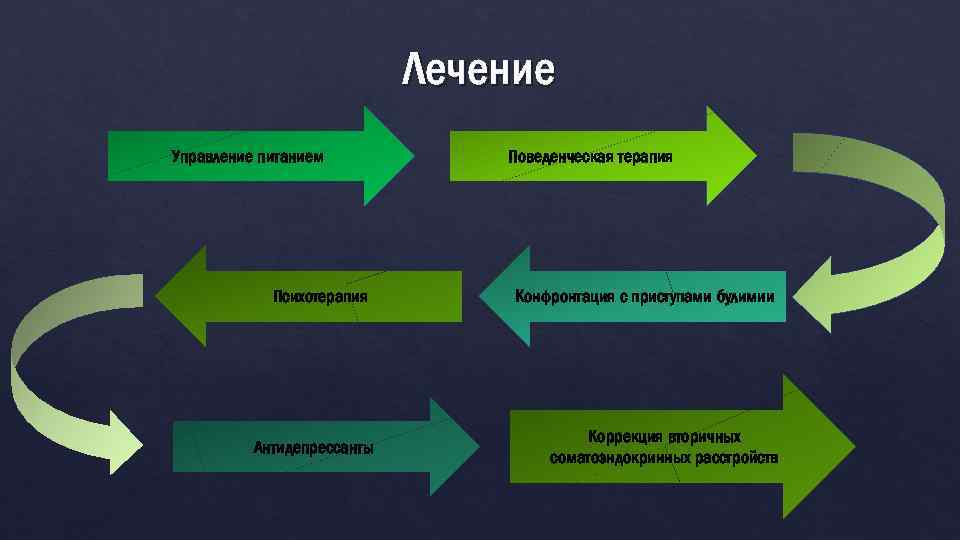 Лечение Управление питанием Психотерапия Антидепрессанты Поведенческая терапия Конфронтация с приступами булимии Коррекция вторичных соматоэндокринных