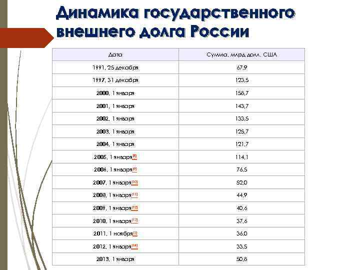 Динамика государственного внешнего долга России Дата Сумма, млрд долл. США 1991, 25 декабря 67,