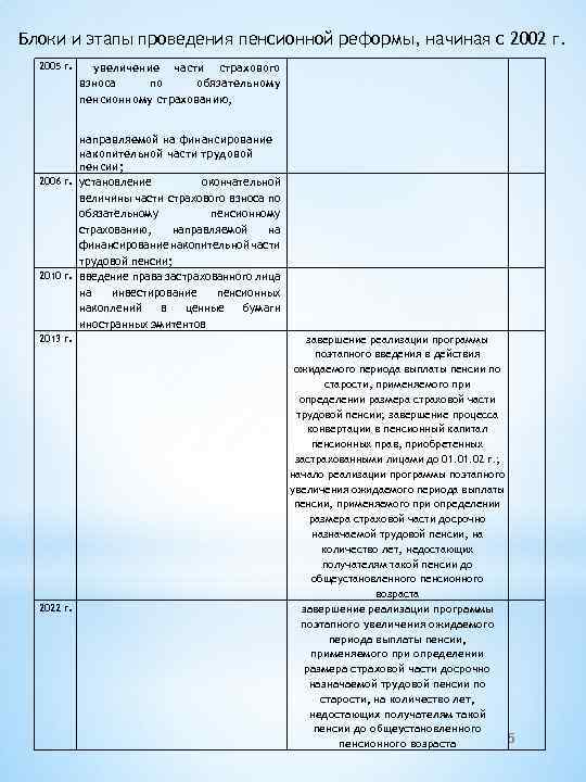 Блоки и этапы проведения пенсионной реформы, начиная с 2002 г. 2005 г. увеличение части