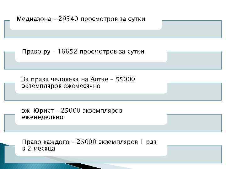 Медиазона – 29340 просмотров за сутки Право. ру – 16652 просмотров за сутки За