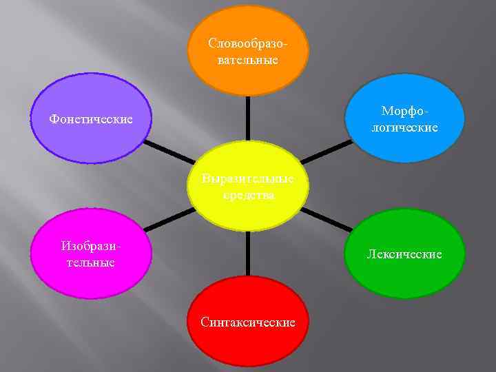 Словообразовательные Морфологические Фонетические Выразительные средства Изобразительные Лексические Синтаксические 