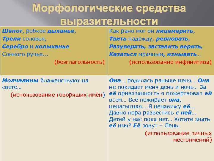 Морфологические средства выразительности Шёпот, робкое дыханье, Трели соловья, Серебро и колыханье Сонного ручья. .