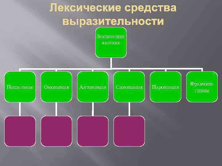 Лексические средства выразительности Лексические явления Полисемия Омонимия Антонимия Синонимия Паронимия Фразеологизмы 