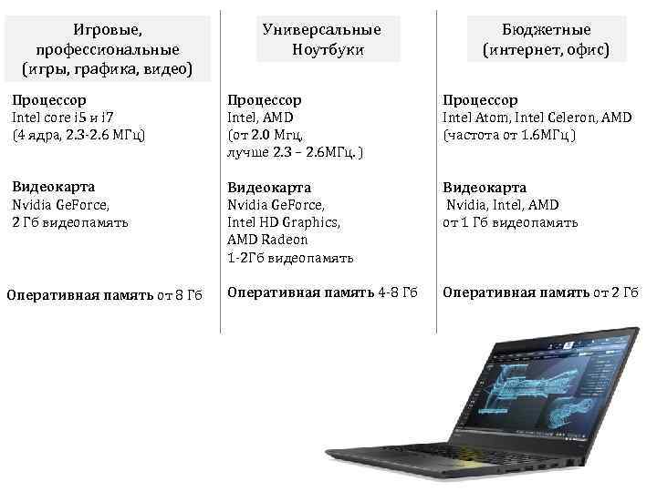 Игровые, профессиональные (игры, графика, видео) Универсальные Ноутбуки Бюджетные (интернет, офис) Процессор Intel core i