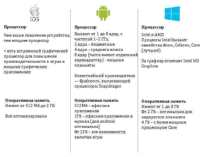 Процессор Чем выше поколение устройства, Бывают от 1 до 8 ядер, с частотой 1–