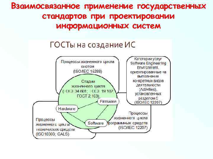 Стадия проектирования информационных систем