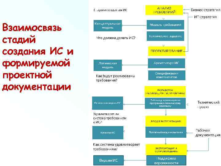 Взаимосвязь стадий создания ИС и формируемой проектной документации 