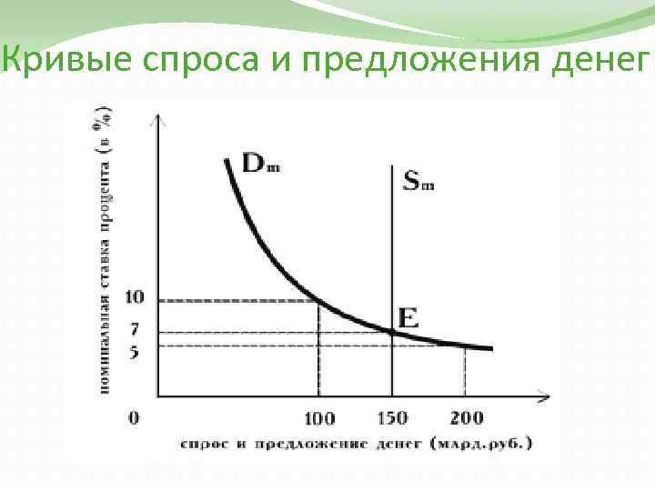 Спрос и предложение кредита