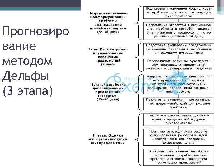 Прогнозиро вание методом Дельфы (3 этапа) 