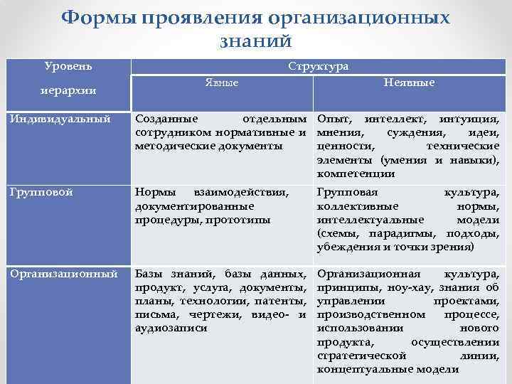 Формы проявления организационных знаний Уровень иерархии Структура Явные Неявные Индивидуальный Созданные отдельным Опыт, интеллект,