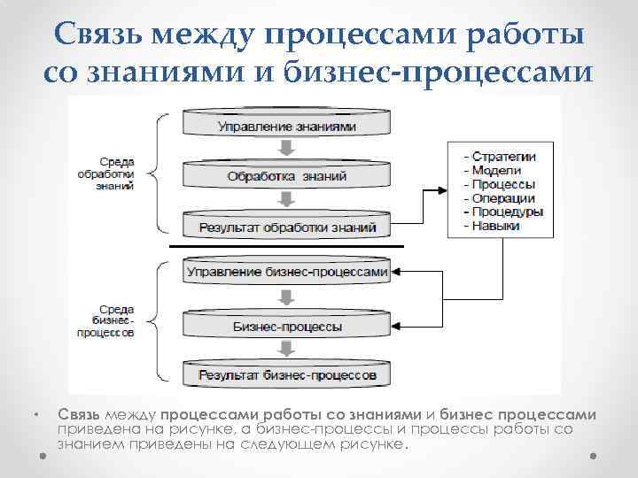 Связь между процессами работы со знаниями и бизнес-процессами • Связь между процессами работы со