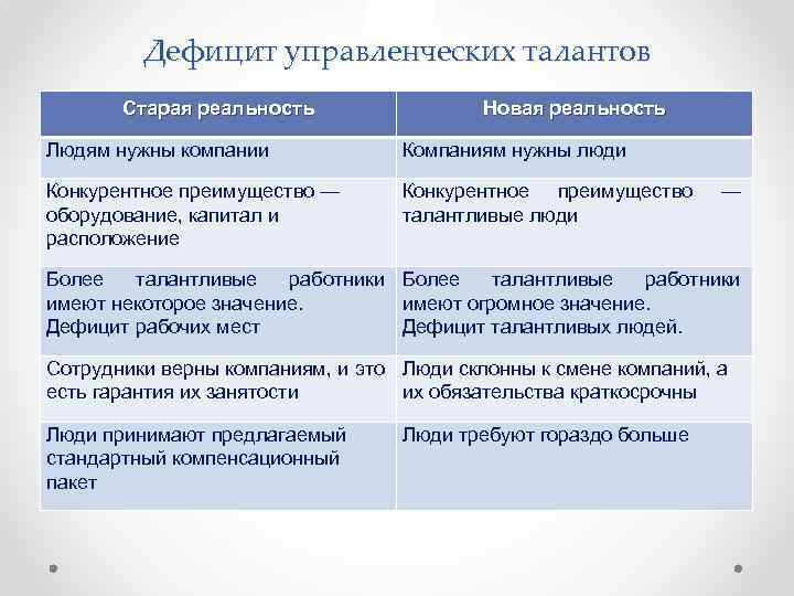 Дефицит управленческих талантов Старая реальность Новая реальность Людям нужны компании Компаниям нужны люди Конкурентное