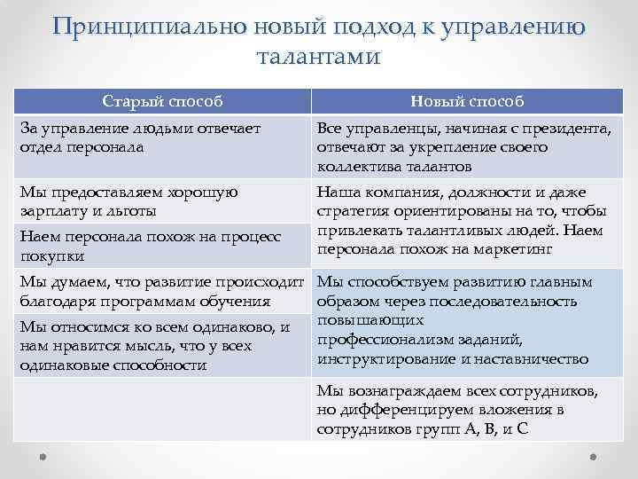 Принципиально новый подход к управлению талантами Старый способ Новый способ За управление людьми отвечает