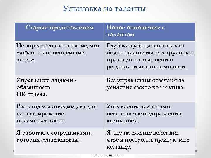 Установка на таланты Старые представления Новое отношение к талантам Неопределенное понятие, что «люди -