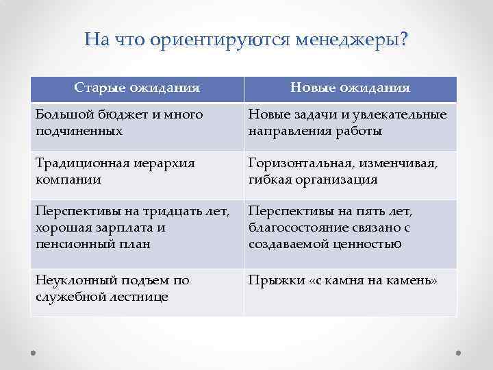 На что ориентируются менеджеры? Старые ожидания Новые ожидания Большой бюджет и много подчиненных Новые