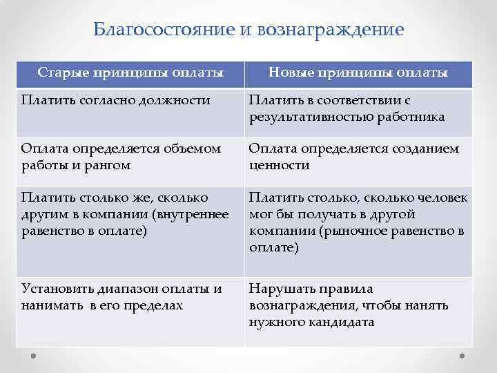 Благосостояние и вознаграждение Старые принципы оплаты Новые принципы оплаты Платить согласно должности Платить в