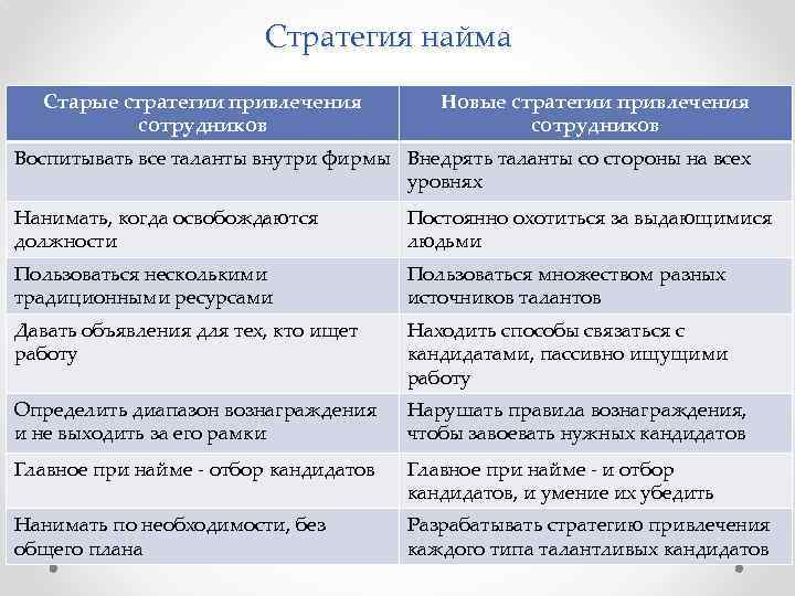 Стратегия найма Старые стратегии привлечения сотрудников Новые стратегии привлечения сотрудников Воспитывать все таланты внутри