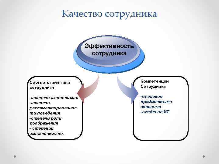 Качество сотрудника Эффективность сотрудника Соответствия типа сотрудника Компетенции Сотрудника -степени активности -степени регламентированнос ти