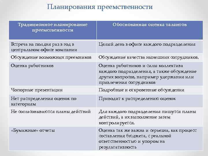 Планирования преемственности Традиционное планирование преемственности Обоснованная оценка талантов Встреча на полдня раз в год