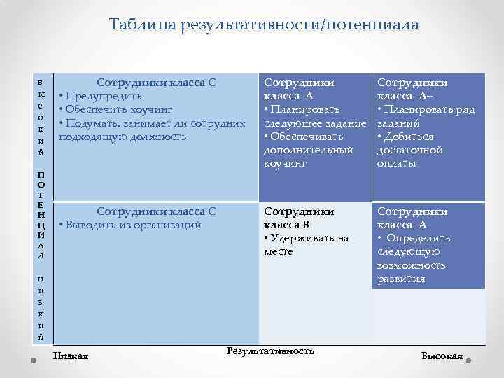 Таблица результативности/потенциала в ы с о к и й П О Т Е Н