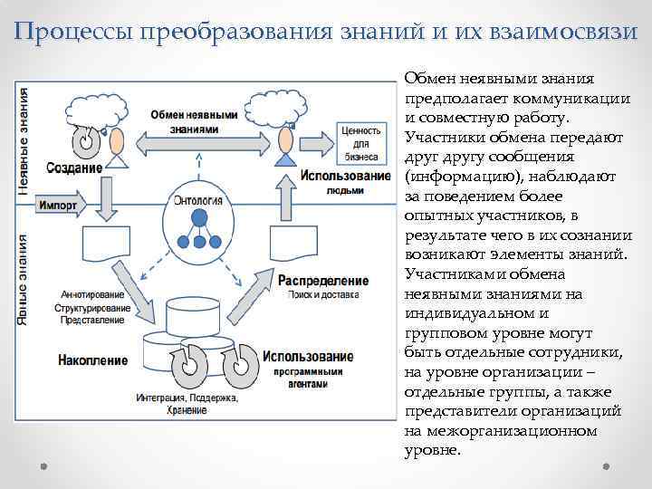 Процессы преобразования знаний и их взаимосвязи Обмен неявными знания предполагает коммуникации и совместную работу.