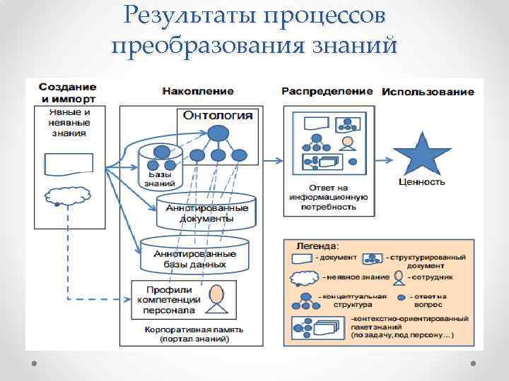 Результаты процессов преобразования знаний 