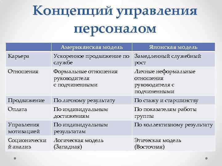 Концепций управления персоналом Американская модель Японская модель Карьера Ускоренное продвижение по Замедленный служебный службе