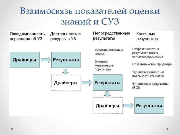 Взаимосвязь показателей оценки знаний и СУЗ 