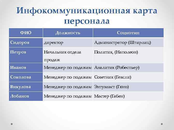 Инфокоммуникационная карта персонала ФИО Должность Социотип Сидоров директор Администратор (Штирлиц) Петров Начальник отдела Политик,