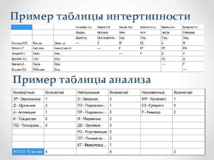 Пример таблицы интертипности Пример таблицы анализа отношений 