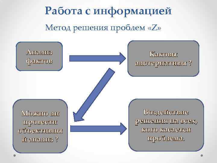 Работа с информацией Метод решения проблем «Z» Анализ фактов Можно ли провести объективны й