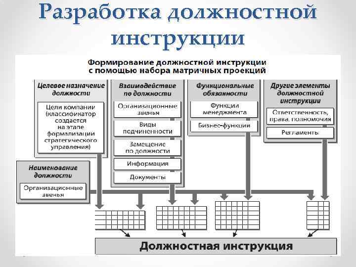 Разработка должностной инструкции 