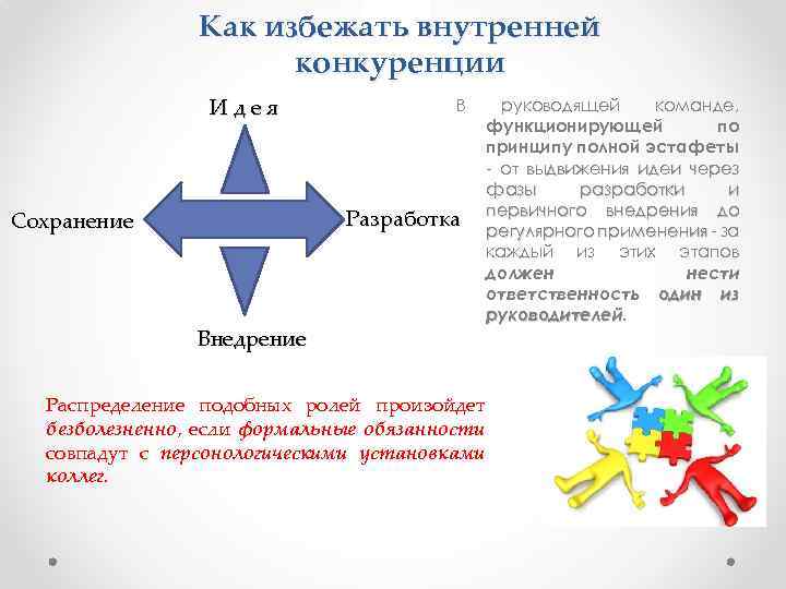 Как избежать внутренней конкуренции И д е я В Разработка Сохранение Внедрение руководящей команде,