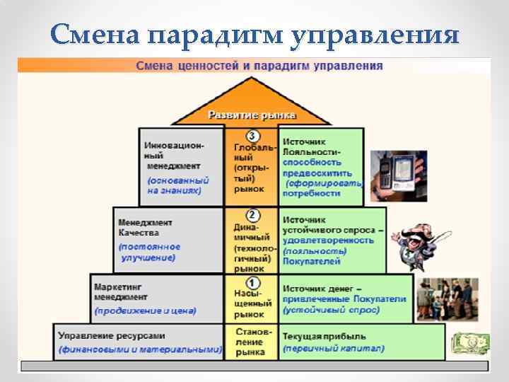 Смена парадигм управления 