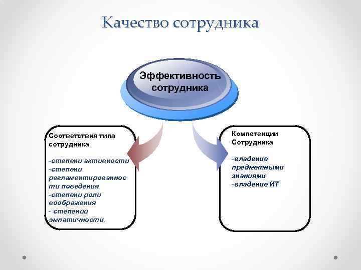 Качество сотрудника Эффективность сотрудника Соответствия типа сотрудника Компетенции Сотрудника -степени активности -степени регламентированнос ти