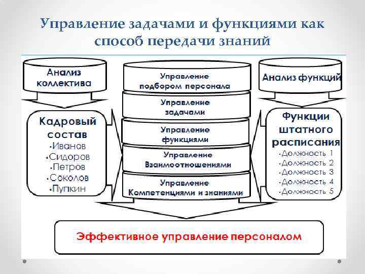 Управление задачами и функциями как способ передачи знаний 