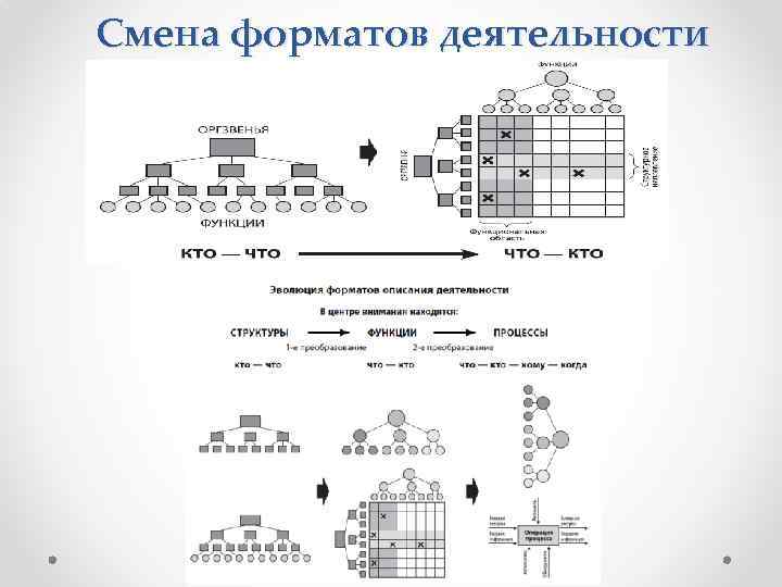 Смена форматов деятельности 