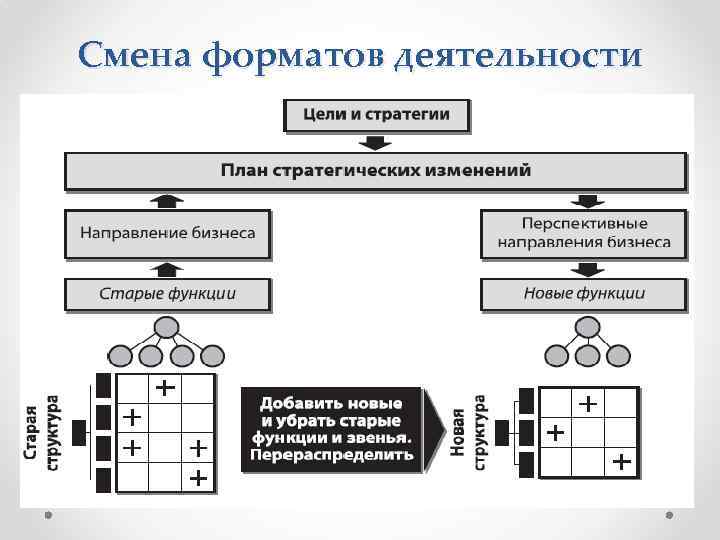 Смена форматов деятельности 