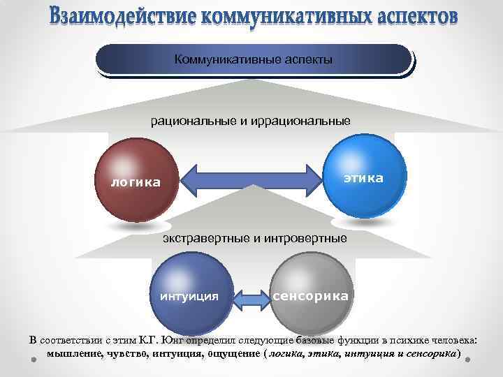 Коммуникативные аспекты рациональные и иррациональные этика логика экстравертные и интровертные интуиция сенсорика В соответствии