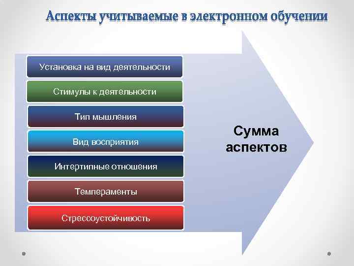 Установка на вид деятельности Стимулы к деятельности Тип мышления Вид восприятия Интертипные отношения Темпераменты