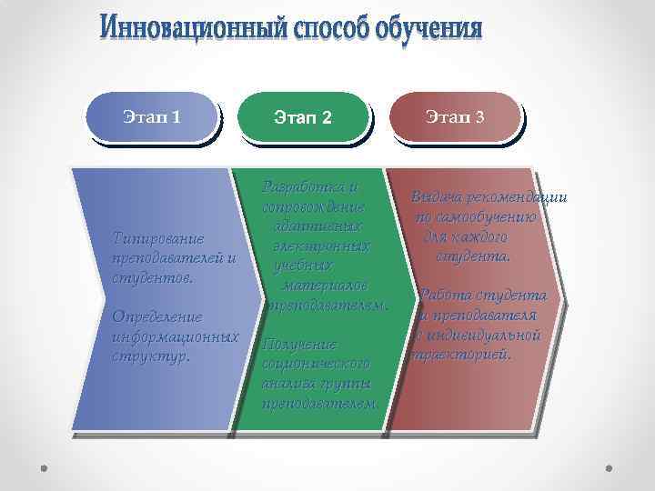 Этап 1 Типирование преподавателей и студентов. Определение информационных структур. Этап 2 Разработка и сопровождение