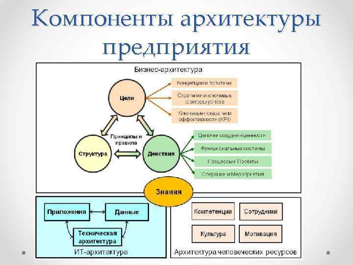 Компоненты архитектуры предприятия 