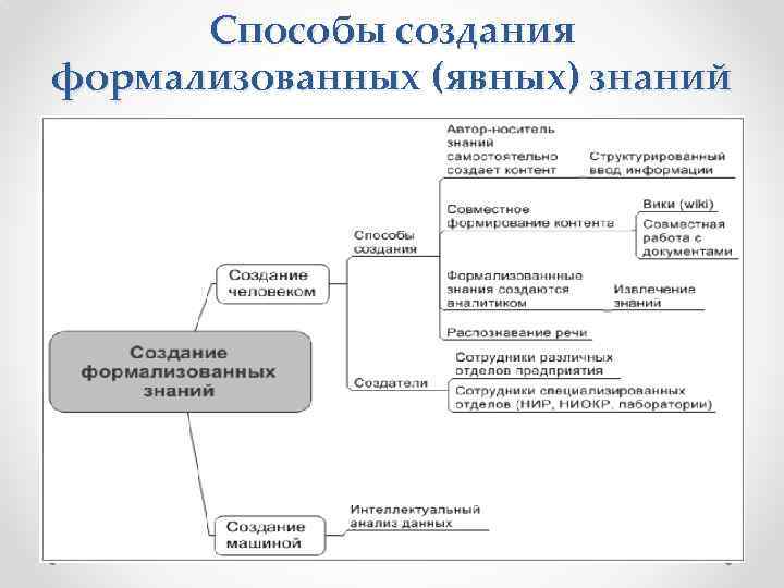 Способы создания формализованных (явных) знаний 