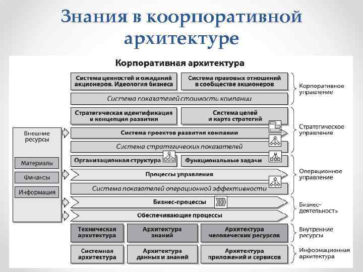 Знания в коорпоративной архитектуре 