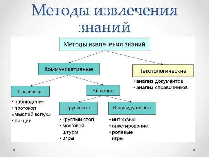 Методы извлечения знаний 